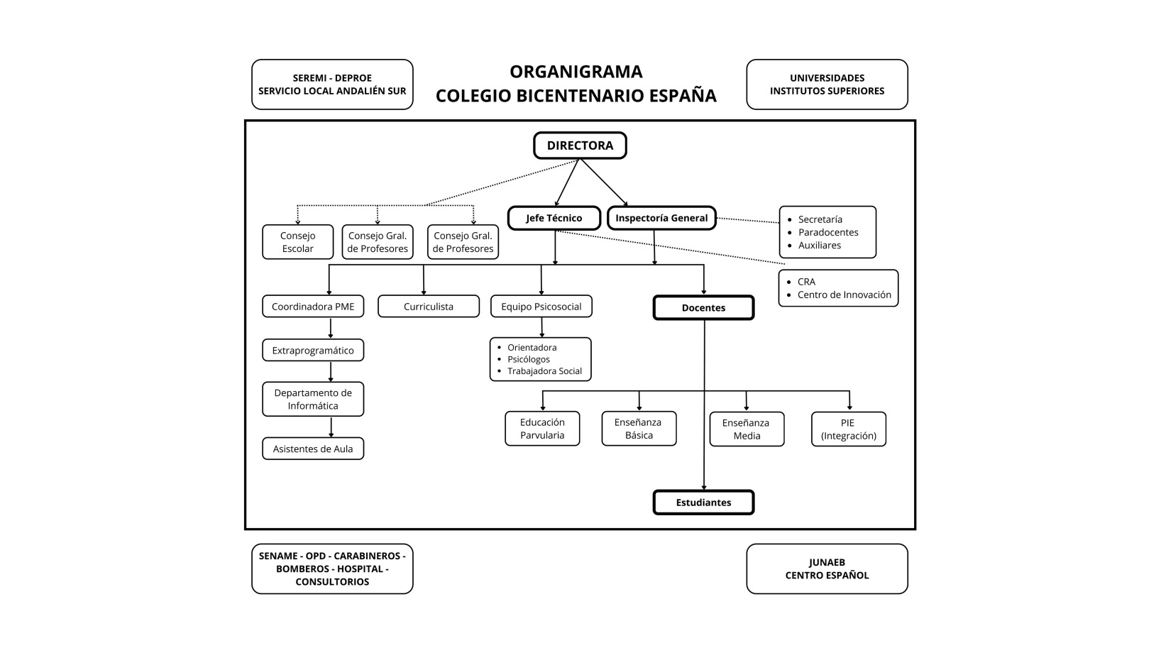 Organigrama